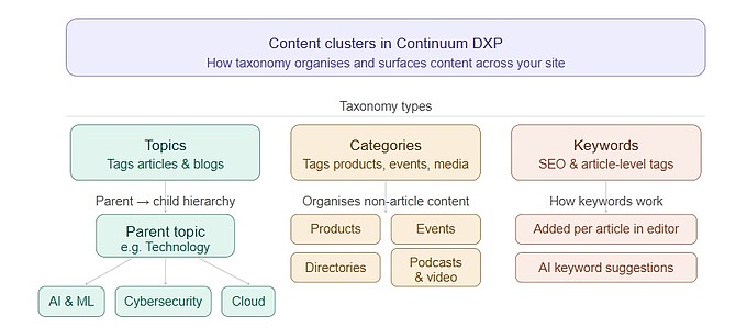 Why Content Clusters Are the Future of Content Strategy